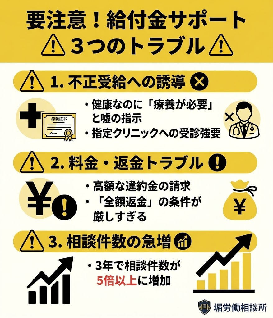 国民生活センターが注意喚起する退職給付金サポートのトラブル事例。不正受給や返金トラブルについて図解。