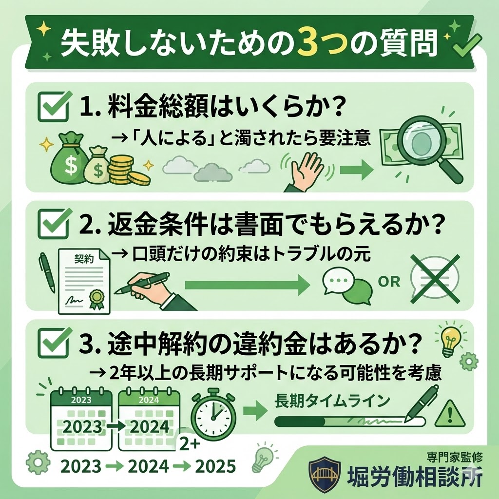 無料診断で確認すべき3つのポイント。料金総額、返金条件、解約違約金の確認を推奨する図解。