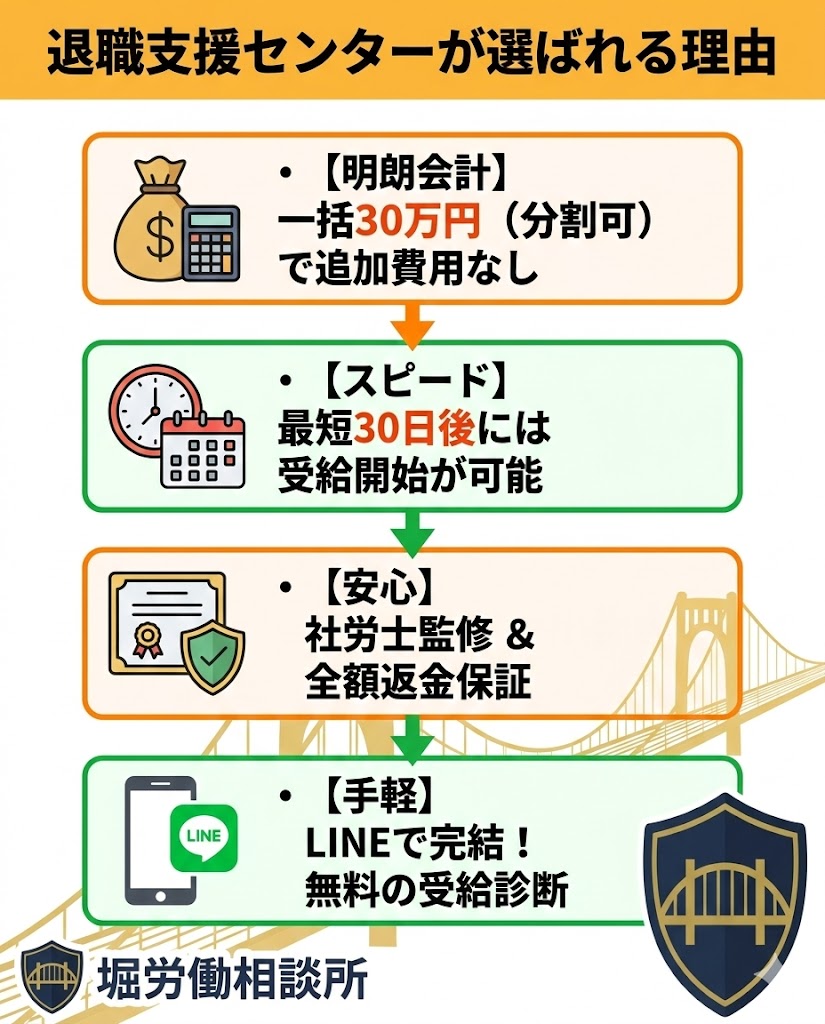 退職支援センターのメリットまとめ。料金明示、スピード受給、社労士監修の安心感を図解。