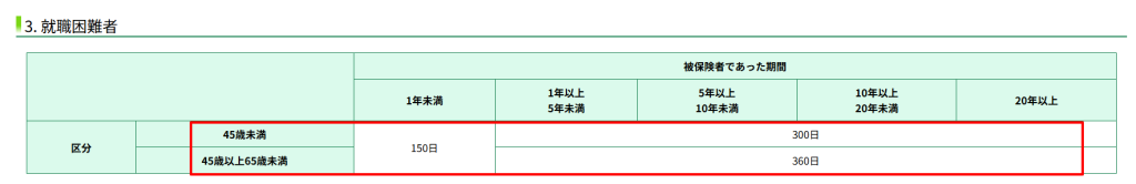 ハローワーク公式サイトの就職困難者における基本手当の所定給付日数表