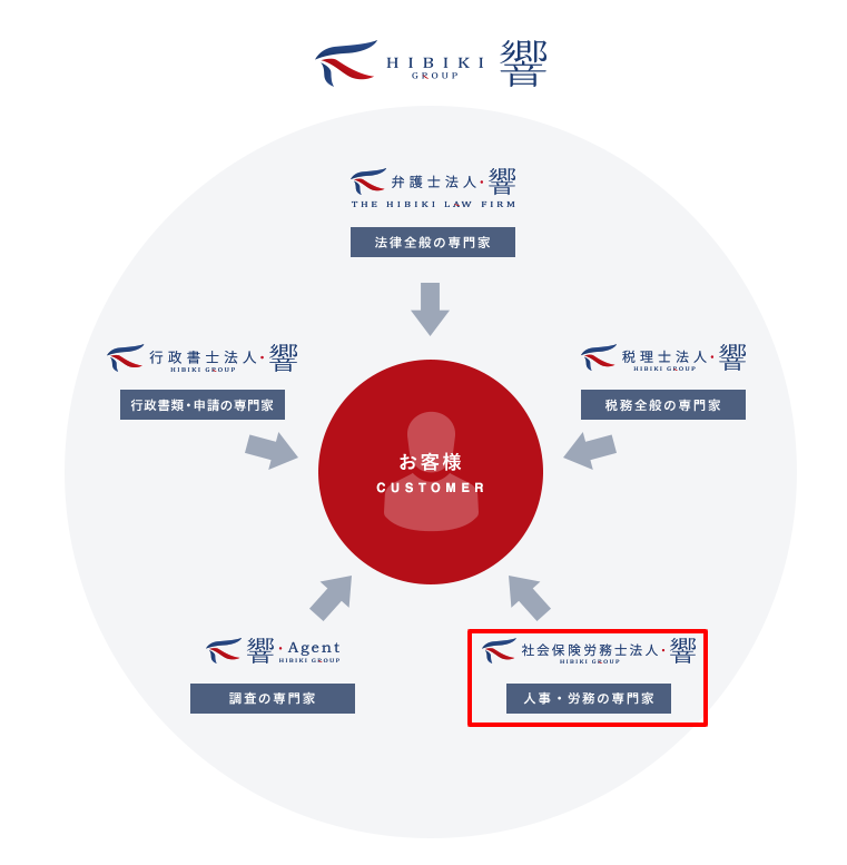 弁護士法人・響グループ構成図（社会保険労務士法人・響の所属確認）