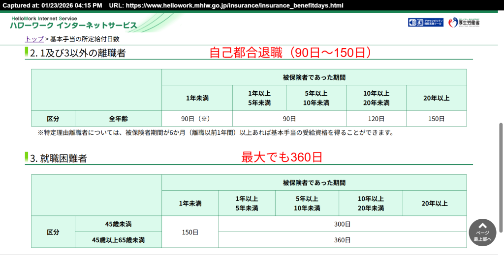厚生労働省が定める雇用保険の基本手当所定給付日数一覧