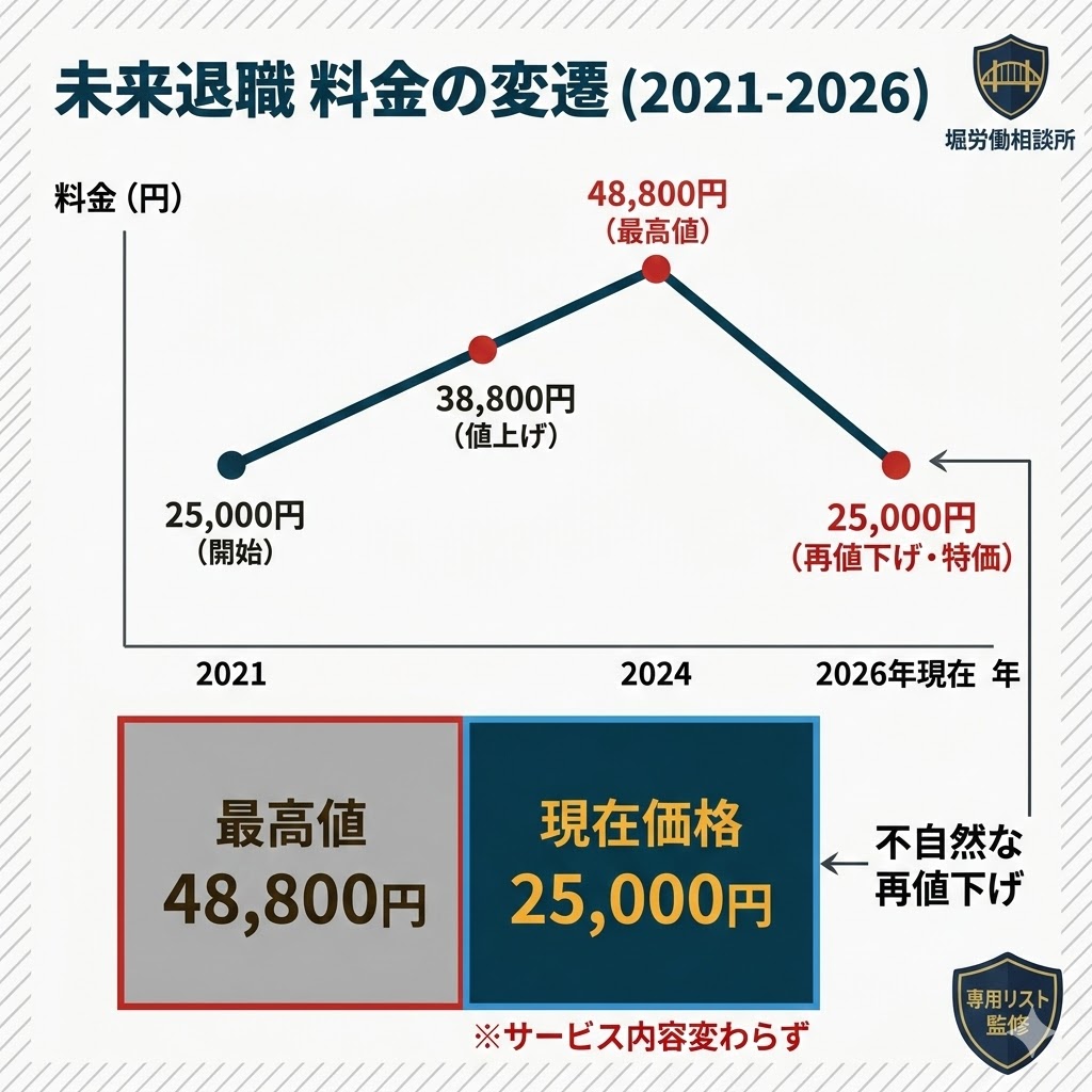 未来退職のサービス料金の推移。25,000円から48,800円まで変動し、現在は再び25,000円になっていることを示す図解。