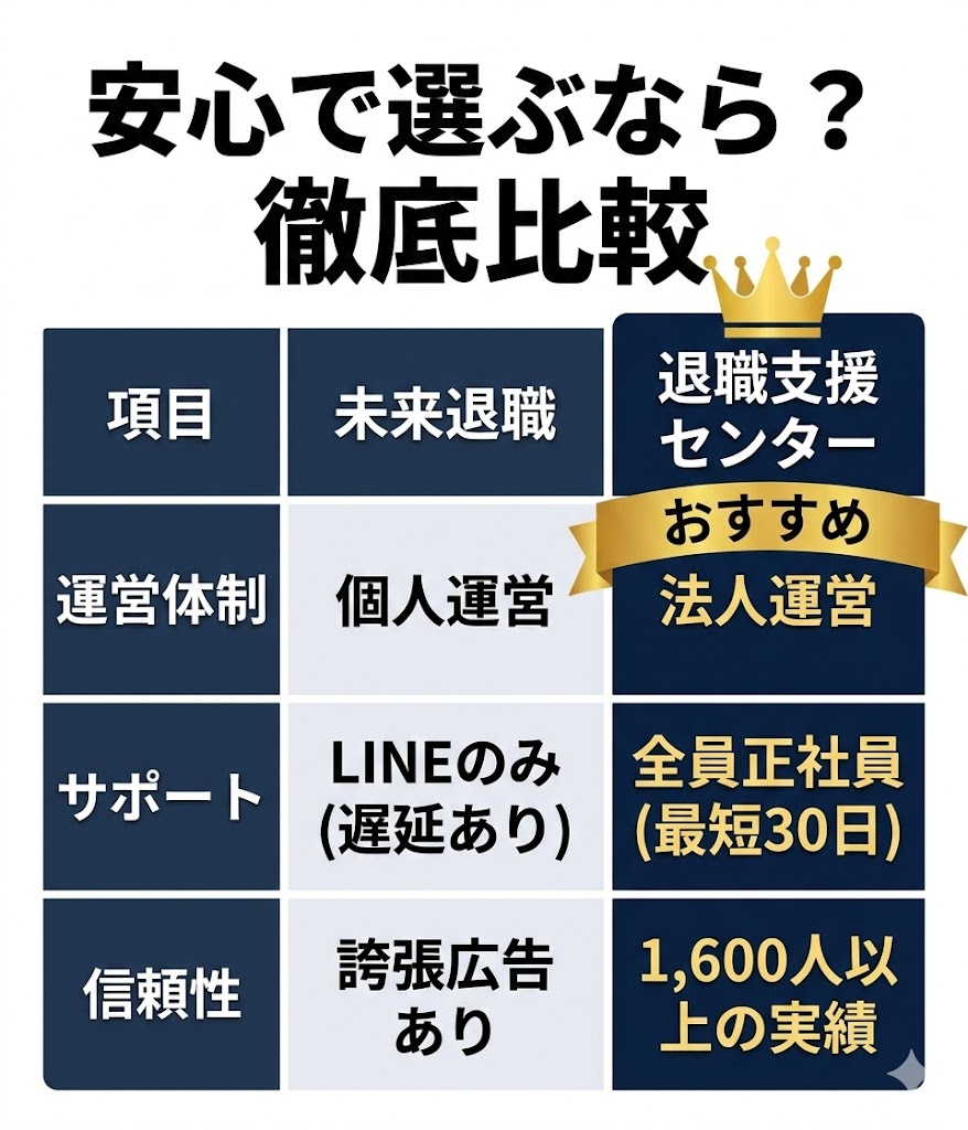 未来退職と退職支援センターの比較表。法人運営で実績のある退職支援センターの優位性を示す図解。