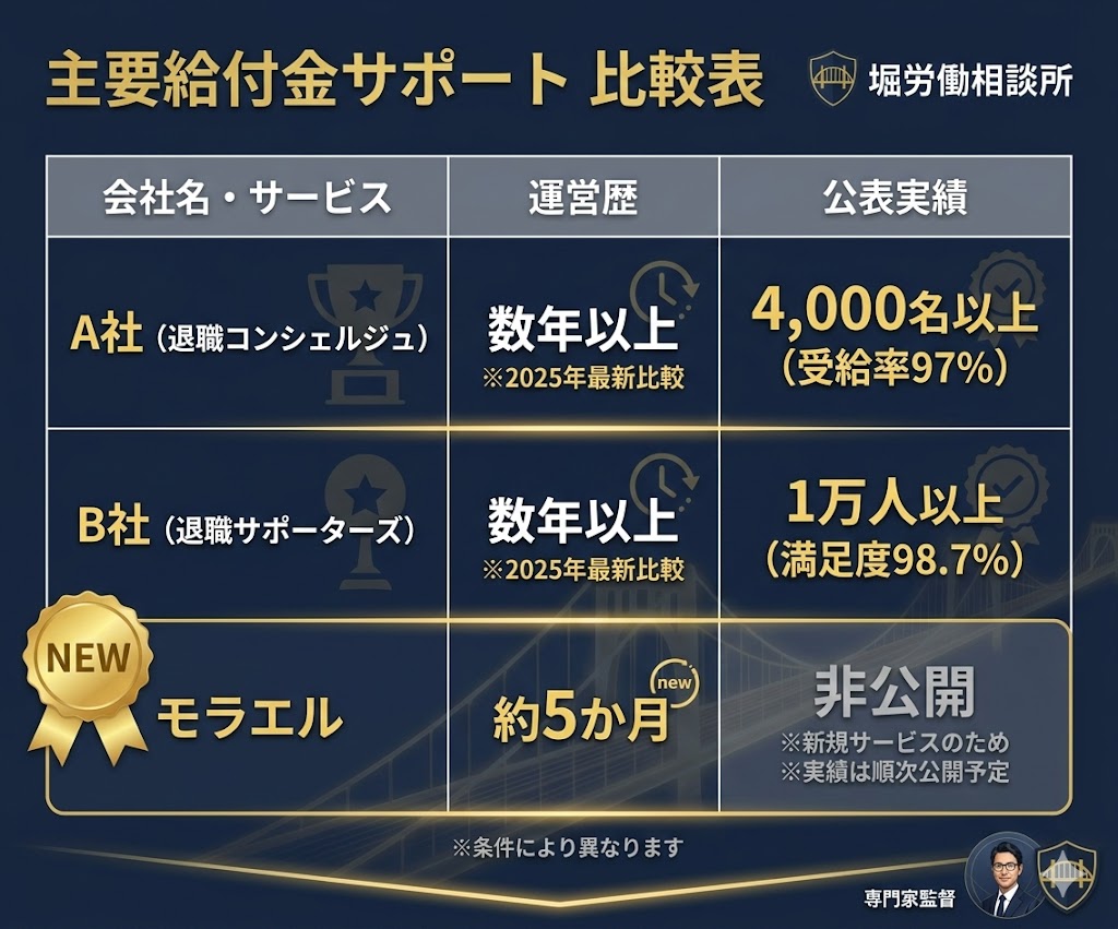 退職代行モラエルと他社（退職コンシェルジュ、退職サポーターズ）の運営歴・受給実績の比較表。