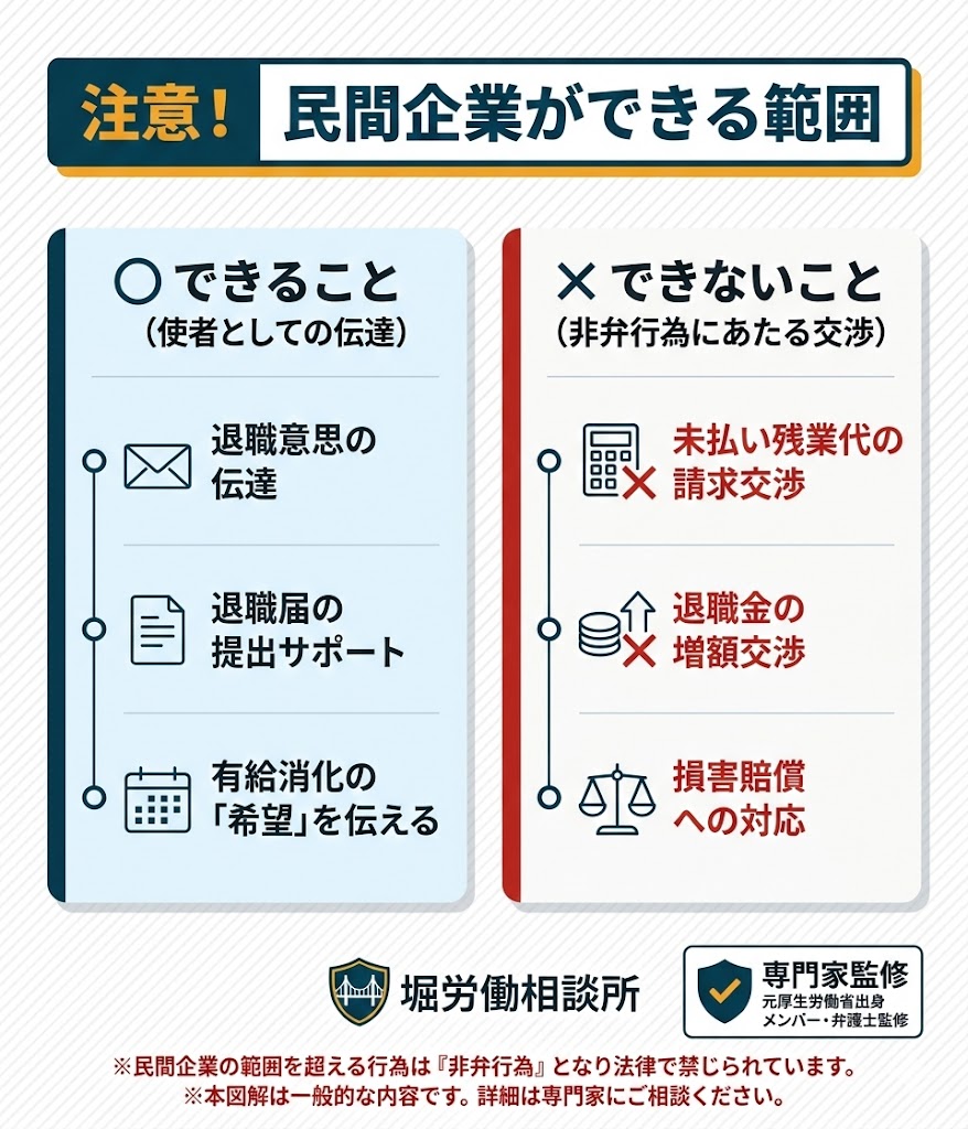 民間企業の退職代行ができることとできないことの比較。交渉が必要な場合は弁護士や労働組合が必要である旨の解説。