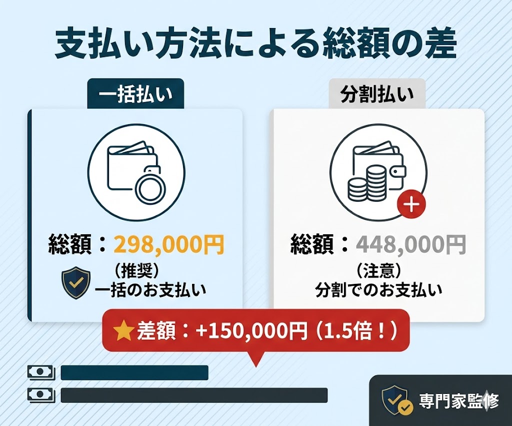 退職サポーターズの一括払いと分割払いの料金比較。分割払いは15万円高くなることを強調。