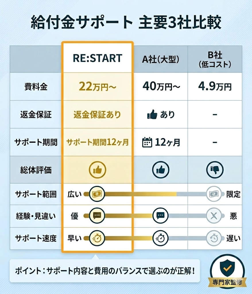 RE:STARTと他社給付金サポートの料金比較表。22万円から選べるプランと返金保証の有無を比較。