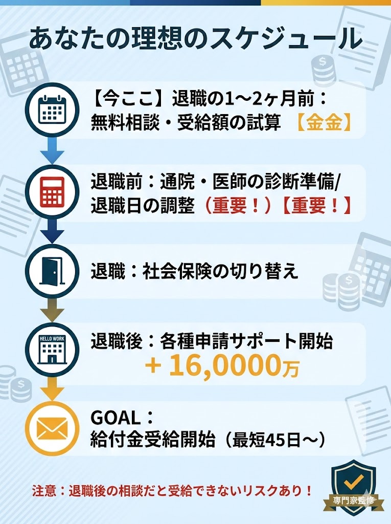 給付金受給までのスケジュール。退職前の相談が重要である理由と、受給開始までの5ステップを解説。