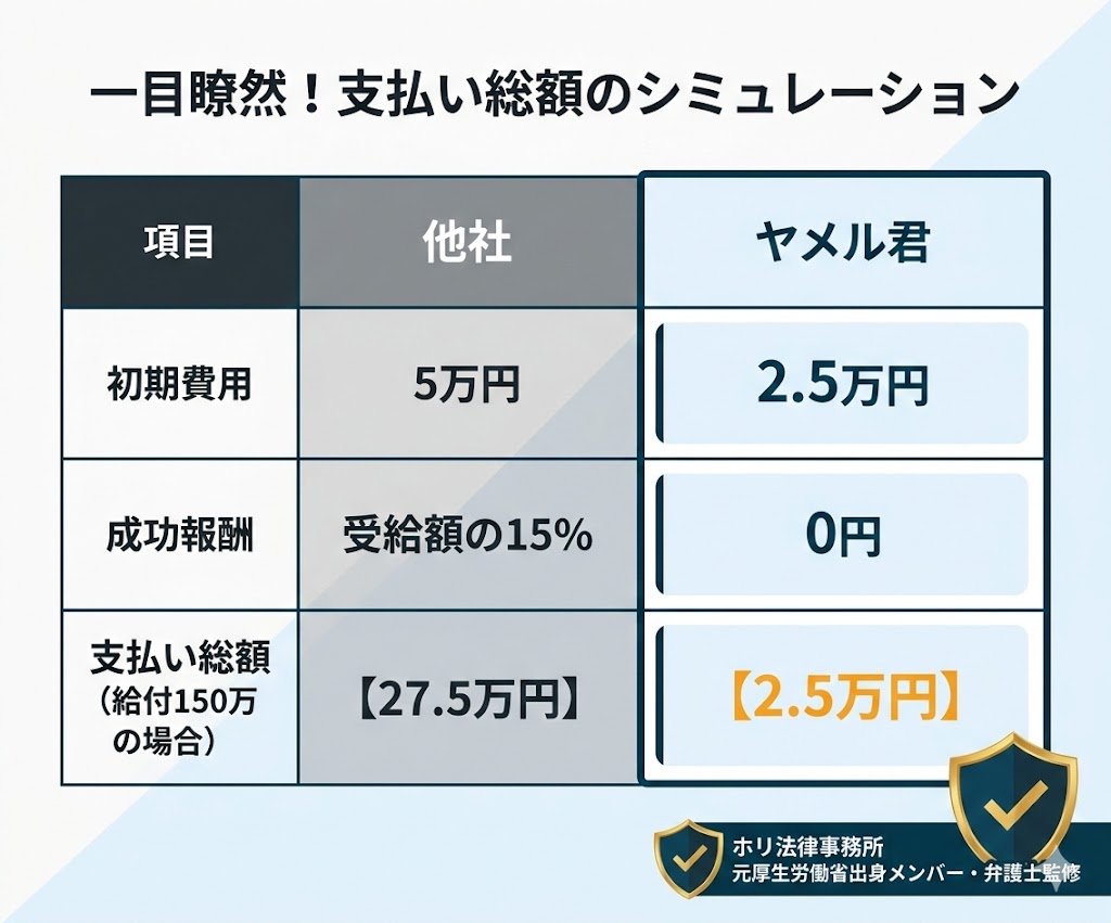 ヤメル君と他社の料金シミュレーション。成功報酬がないため、受給額が増えても25,000円のみで済む比較表。