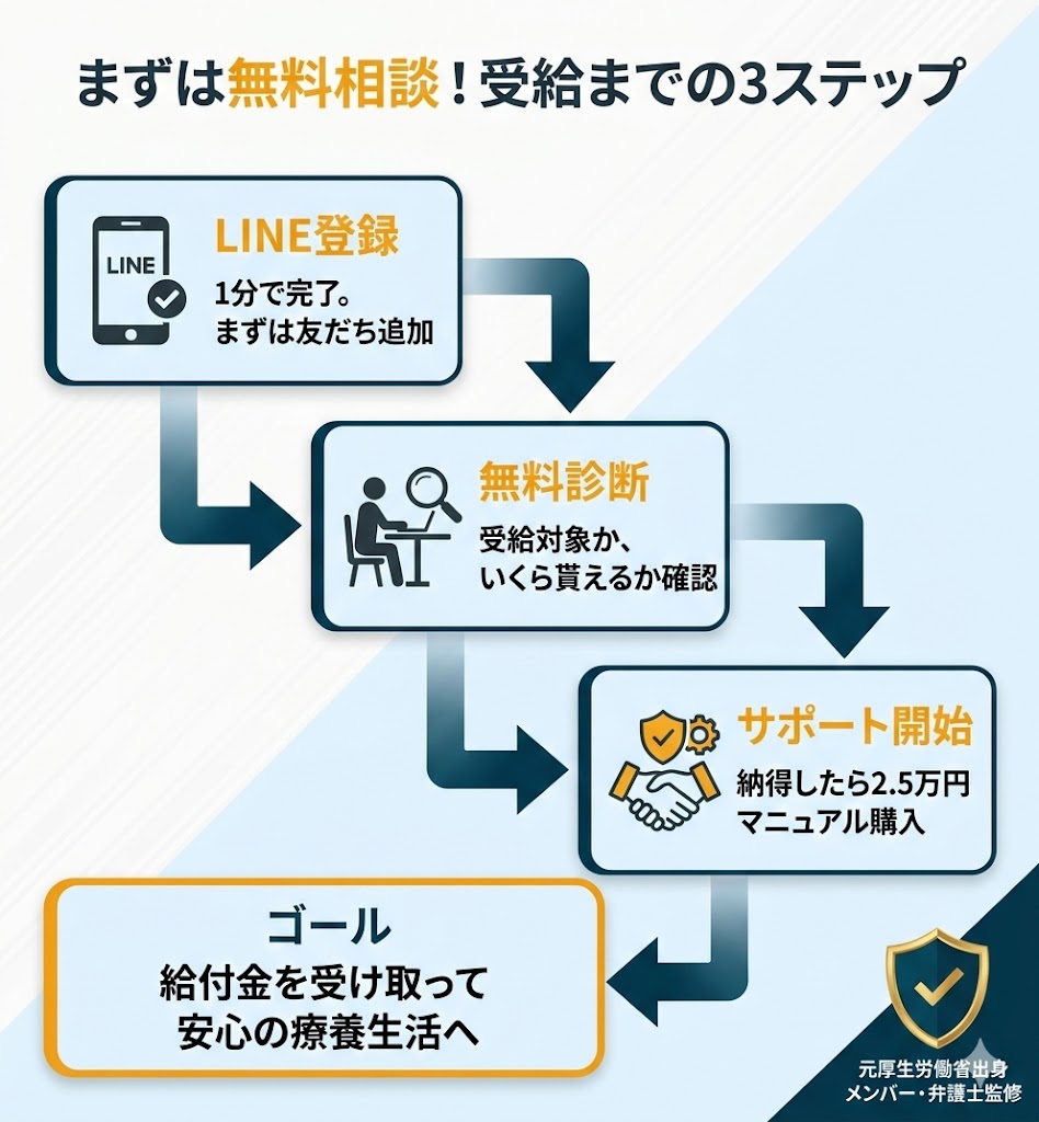 ヤメル君利用の3ステップ。LINE登録から無料診断、サポート開始までの流れ。