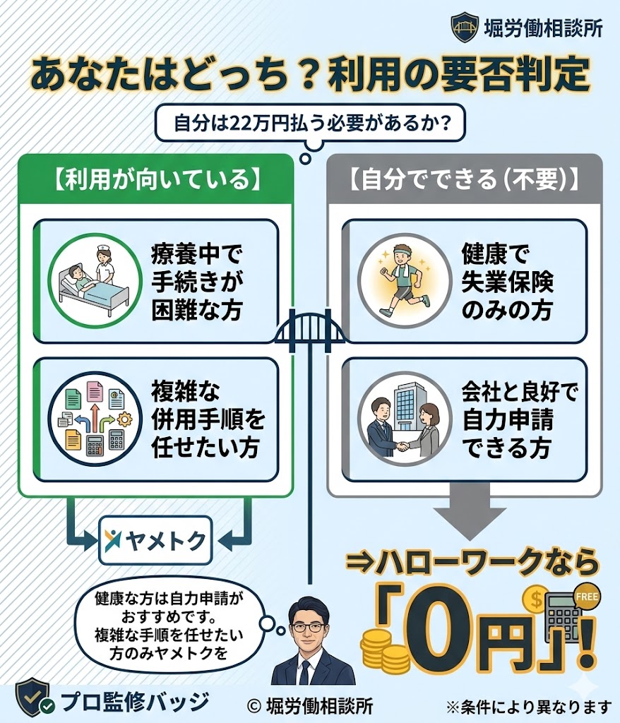 給付金サポート利用の向き不向きチェックリスト。健康な人や自力申請できる人はハローワークで無料対応できることを説明。