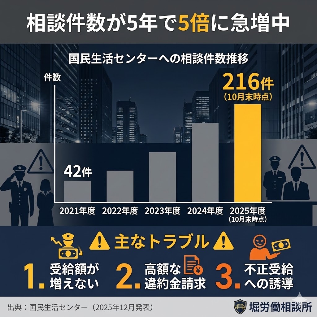 国民生活センターに寄せられた給付金サポートに関する相談件数の推移グラフ。5年間で約5倍に増加している実態を掲載。