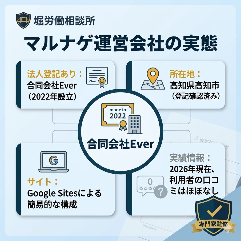 マルナゲ運営会社「合同会社Ever」の実態図解。2022年設立、高知県に登記あり、ただし利用者口コミは不足。