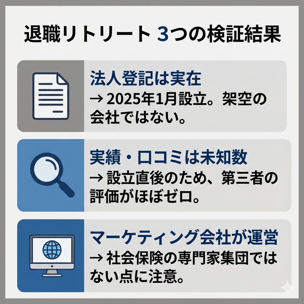 退職リトリートの検証結果。法人は実在するが、2025年設立のため実績や口コミが不足していることを図解。