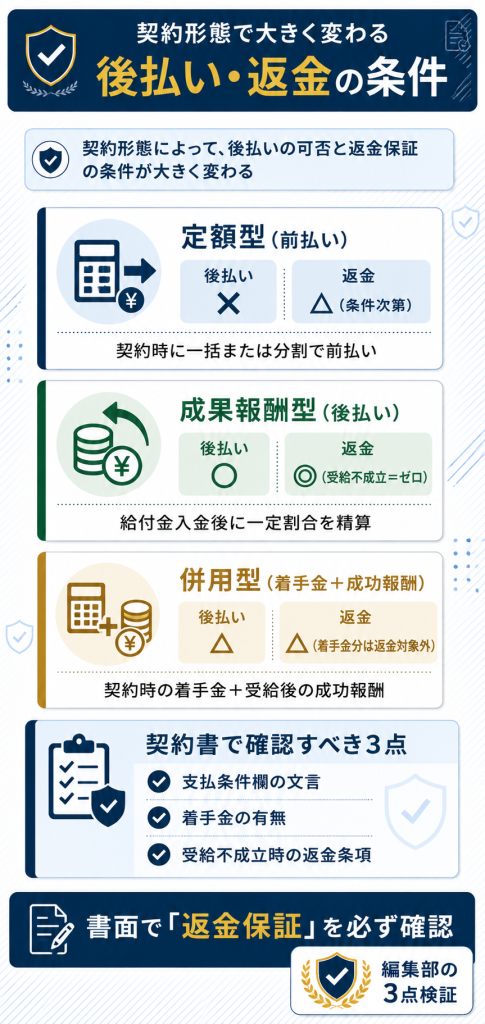 契約形態別の後払い/返金条件(定額型・成果報酬型・併用型)と契約書で確認すべき3項目の図解