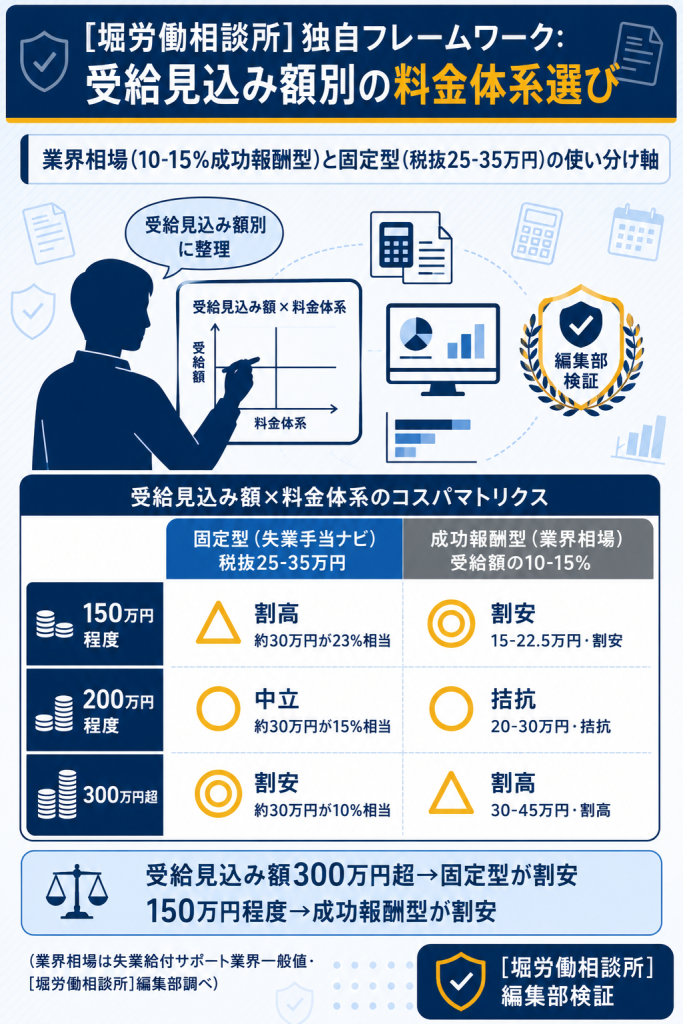 受給見込み額別に固定型と成功報酬型の料金体系を比較した堀労働相談所編集部の独自フレームワーク図解