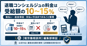 退職コンシェルジュの料金は受給額の10〜15%・後払い非対応・返金保証ありを3つの軸で整理した図解