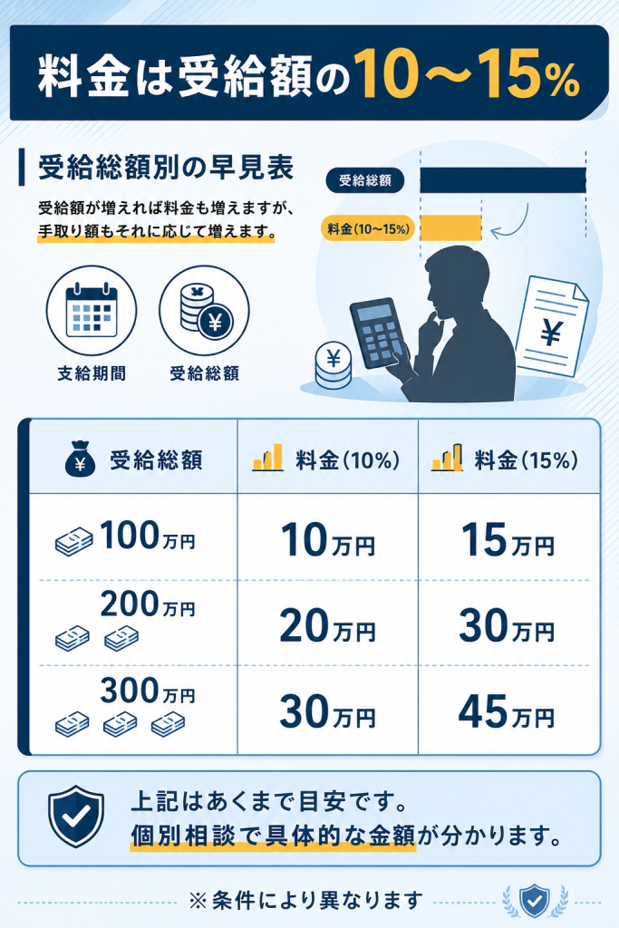 退職コンシェルジュの料金が受給額の10〜15%である早見表(受給総額100/200/300万円別)