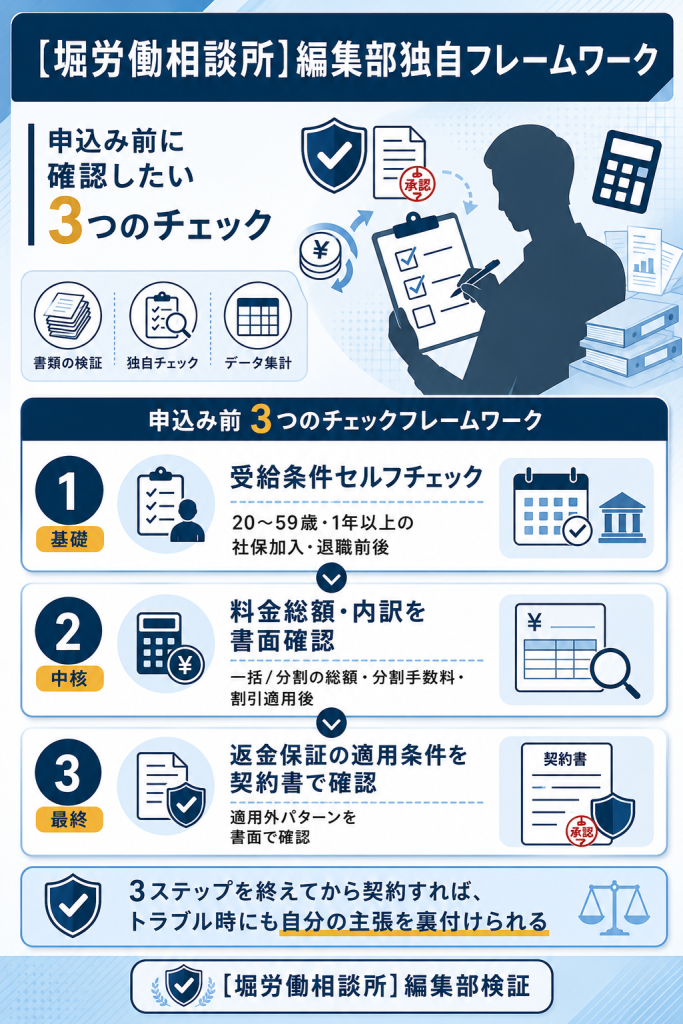 退職コンシェルジュ申込み前の3チェック(受給条件・料金・返金条件)の編集部独自フレームワーク図解