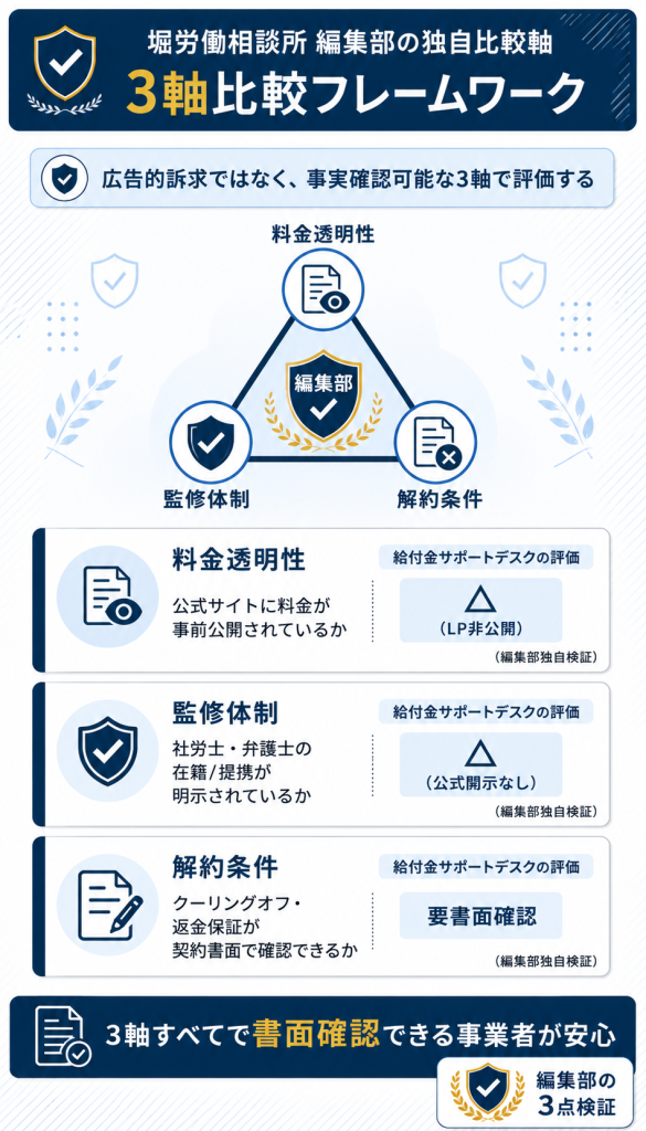 堀労働相談所 編集部独自の3軸比較フレームワーク(料金透明性・監修体制・解約条件)と給付金サポートデスクの3軸評価