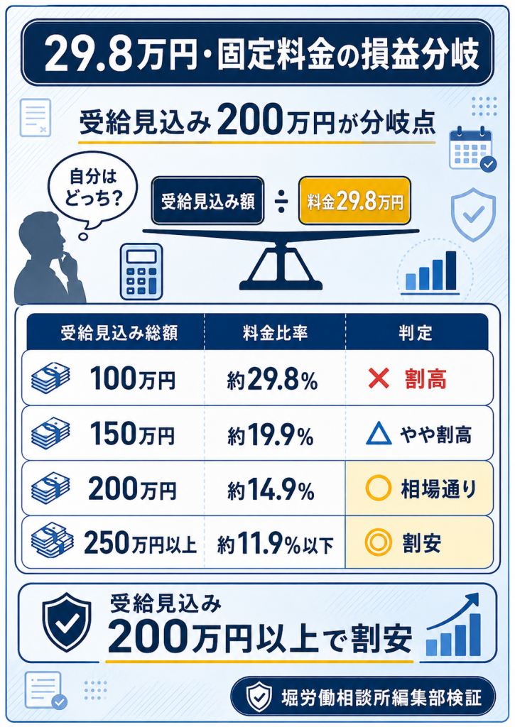退職コネクトの料金29.8万円と受給見込み額の損益分岐4段階を整理した比較表