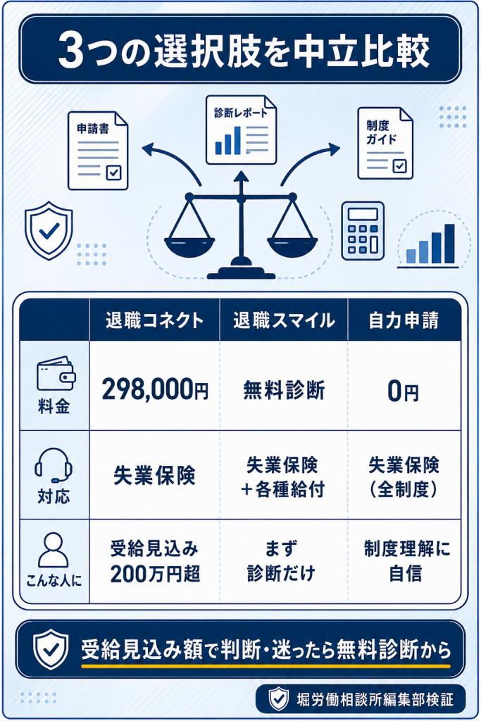 退職コネクト・退職スマイル・自力申請の3選択肢を料金・対応制度・適応者で中立比較した表