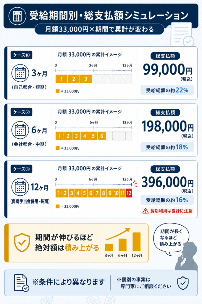 受給期間3ヶ月・6ヶ月・12ヶ月の3ケースで月額33,000円が積み上がる総支払額の規模感をバーで示したシミュレーション図