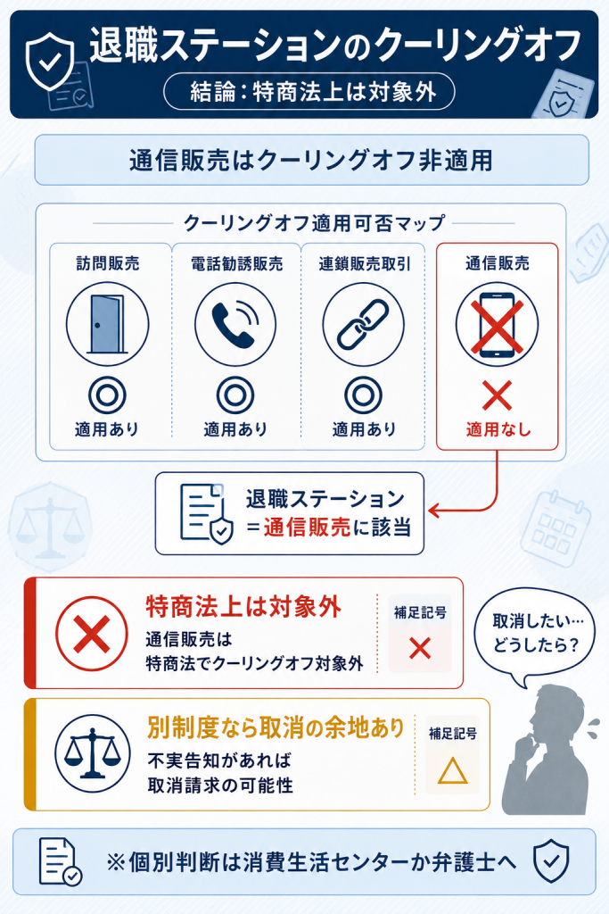 通信販売は特商法のクーリングオフ対象外という制度的事実と、消費者契約法による取消の可能性を整理した制度図