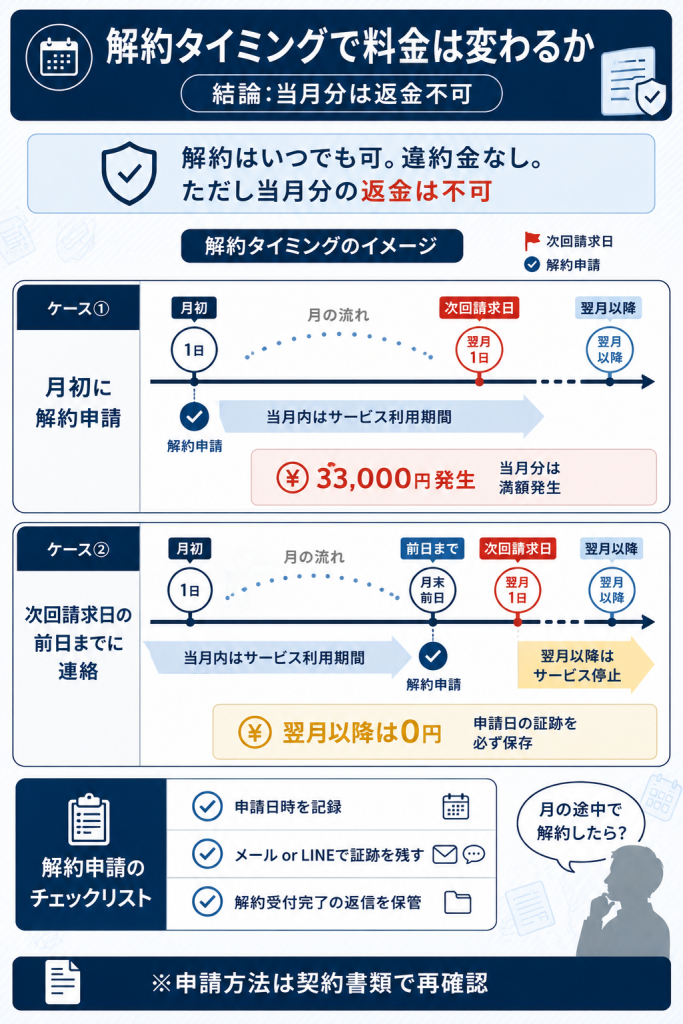 解約タイミングと月額料金の発生有無の関係をカレンダー風タイムラインで示した運用フロー図
