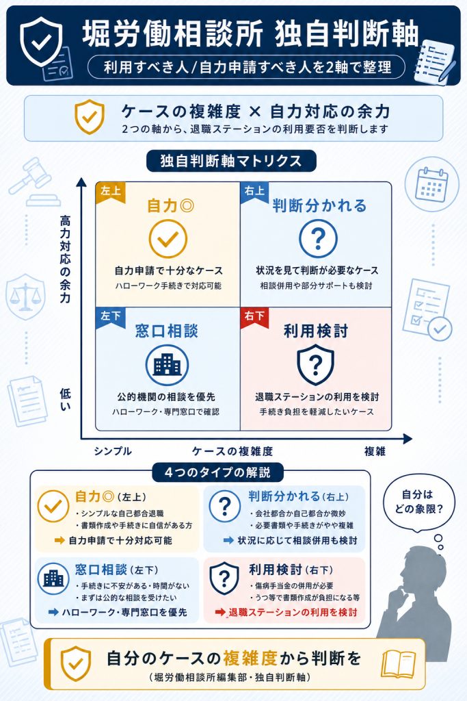 ケースの複雑度と自力対応の余力という2軸で利用要否を整理した堀労働相談所編集部の独自フレームワーク図