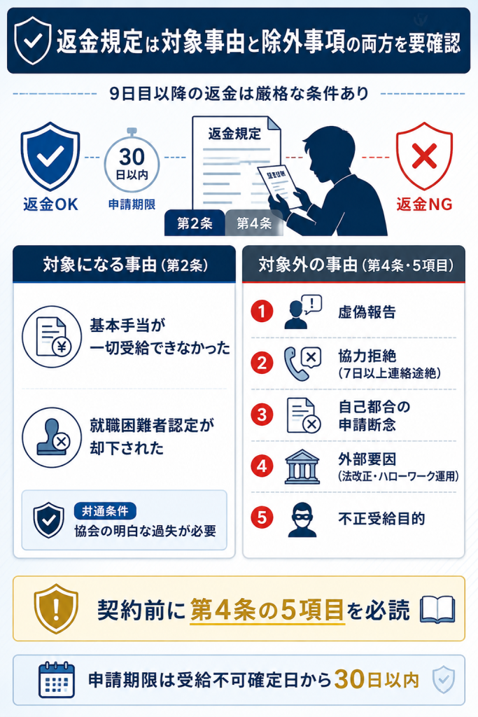 日本生活支援協会の返金規定第2条対象事由と第4条除外5項目の対比図