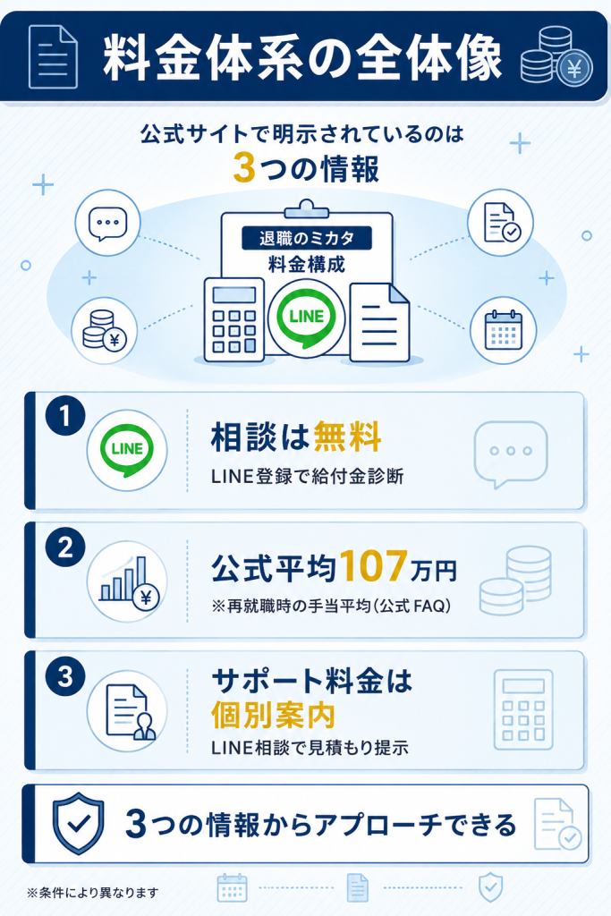 退職のミカタの料金体系の全体像をまとめた図解