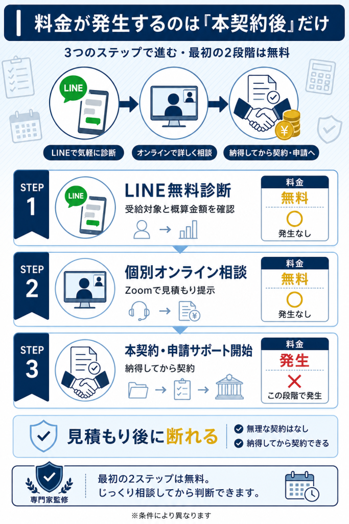 退職のミカタの3段階フローと料金発生タイミングをまとめた図解
