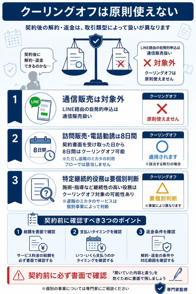 クーリングオフの適用範囲と契約前確認3点をまとめた図解