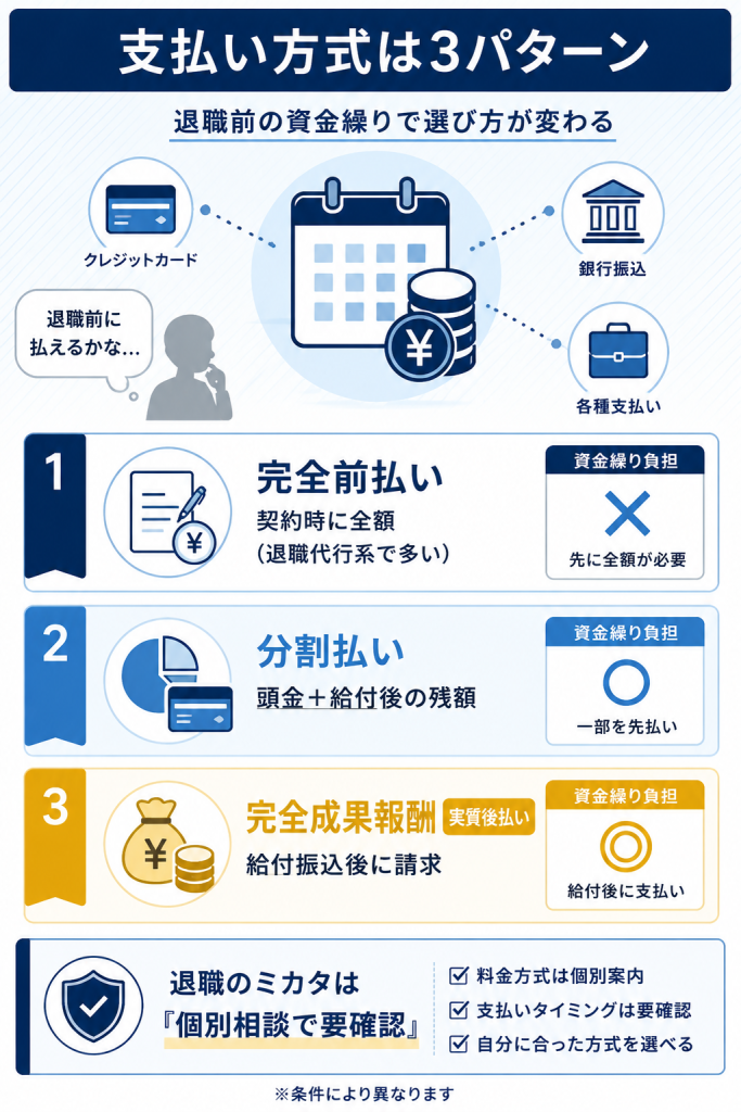 退職給付金サポート業界の支払い方式3パターンをまとめた図解