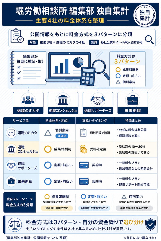 主要4社の料金体系を編集部が独自集計した比較図解