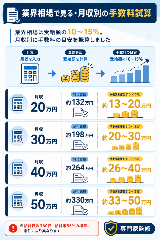 月収20〜50万円の手数料目安を業界相場(受給額の10〜15%)で試算した比較カード