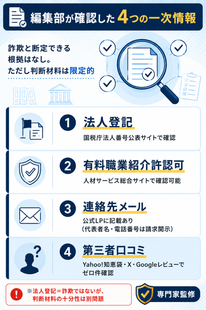 法人登記・許認可・連絡先・口コミの4つの一次情報を整理した運営会社検証カード