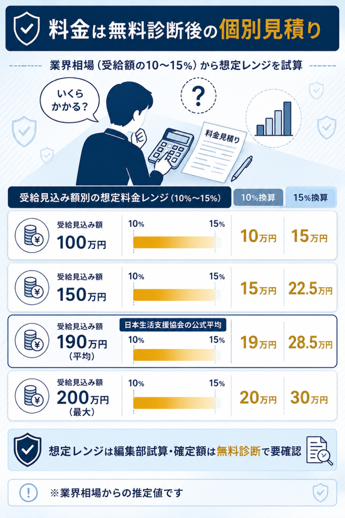 日本生活支援協会の料金想定レンジを受給見込み額別に試算した金額バー