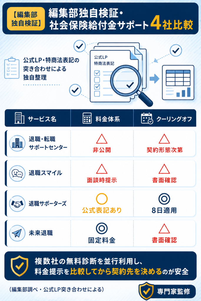 退職・転職サポートセンター・退職スマイル・退職サポーターズ・未来退職の4社を編集部が独自整理した比較表