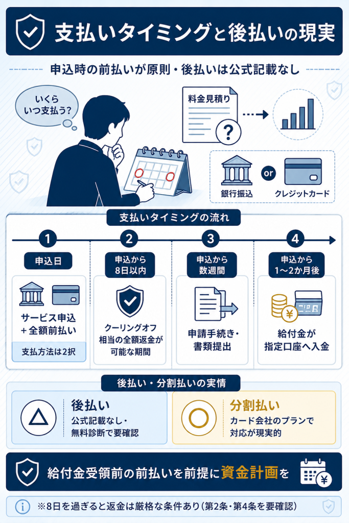 日本生活支援協会の支払いタイミングと後払い・分割払いの現実解タイムライン