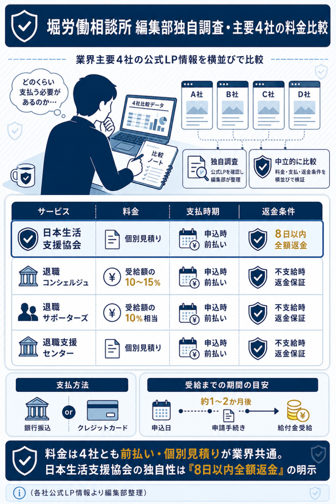 堀労働相談所編集部による退職給付金サポート主要4社の独自比較表