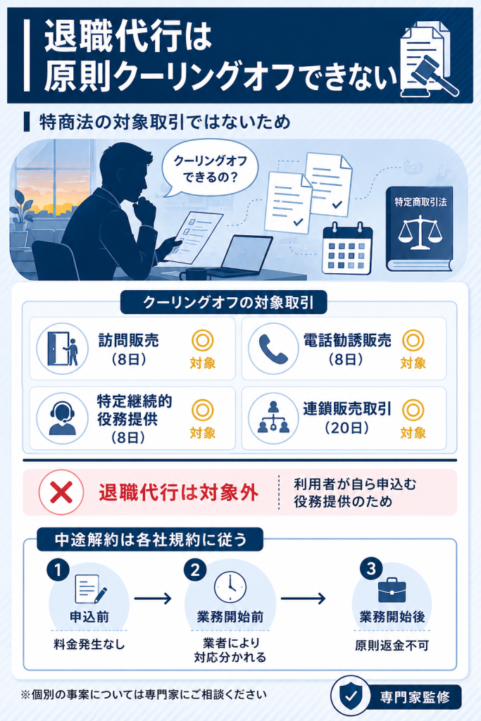 退職代行が特定商取引法のクーリングオフ対象外である理由と中途解約の実務を整理した図解