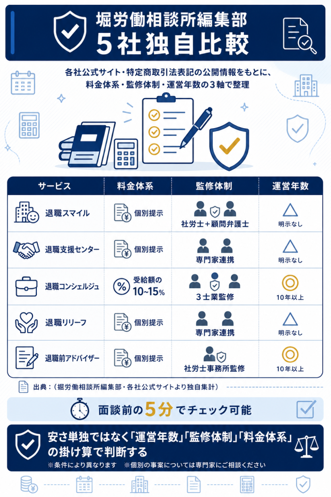 堀労働相談所編集部による退職給付金サポート5社の独自比較。料金体系・監修体制・運営年数の3軸で整理
