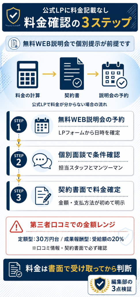 給付金サポートデスクの料金確認3ステップ(無料説明会→個別面談→契約書面)と第三者口コミの金額レンジ