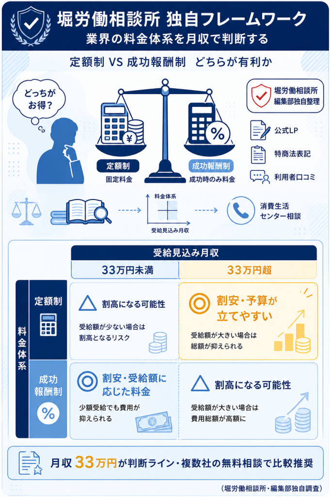 定額制と成功報酬制を月収33万円ラインで判断する堀労働相談所独自フレームワーク