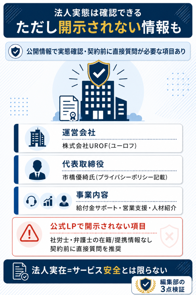 株式会社ユーロフの法人実態(社名・代表者・事業内容)と公式LPで開示されない項目(社労士・弁護士の在籍)の整理図解