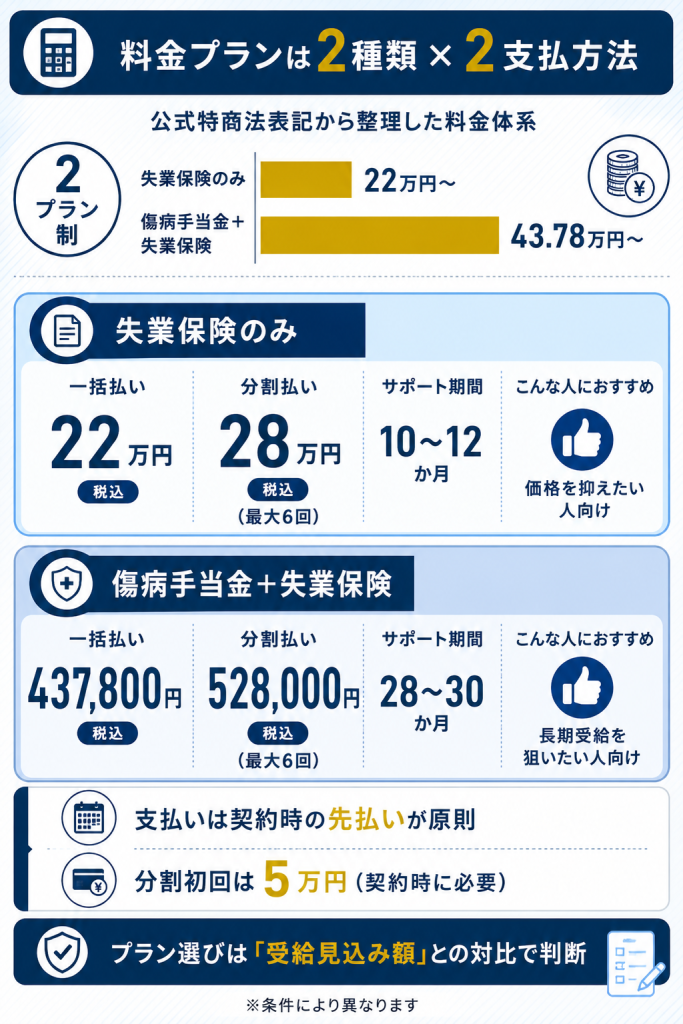 社会保険給付金アシストの料金プラン体系(2プラン×2支払方法)を整理した比較図