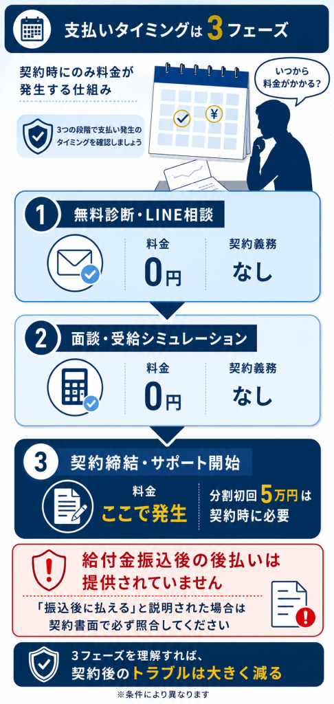 支払いタイミングの3フェーズ(無料診断→面談→契約)を時系列で示した支払いフロー図